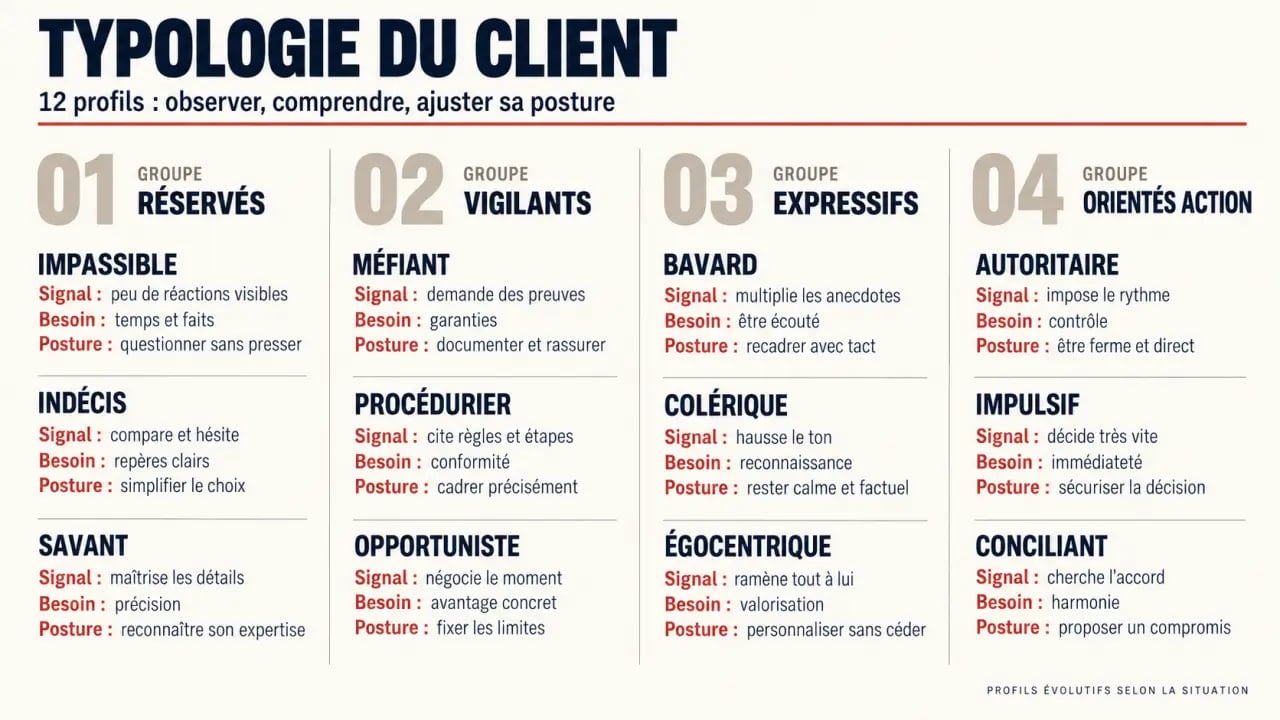 Infographie de typologie du client présentant 12 profils, leurs signaux observables et les postures adaptées